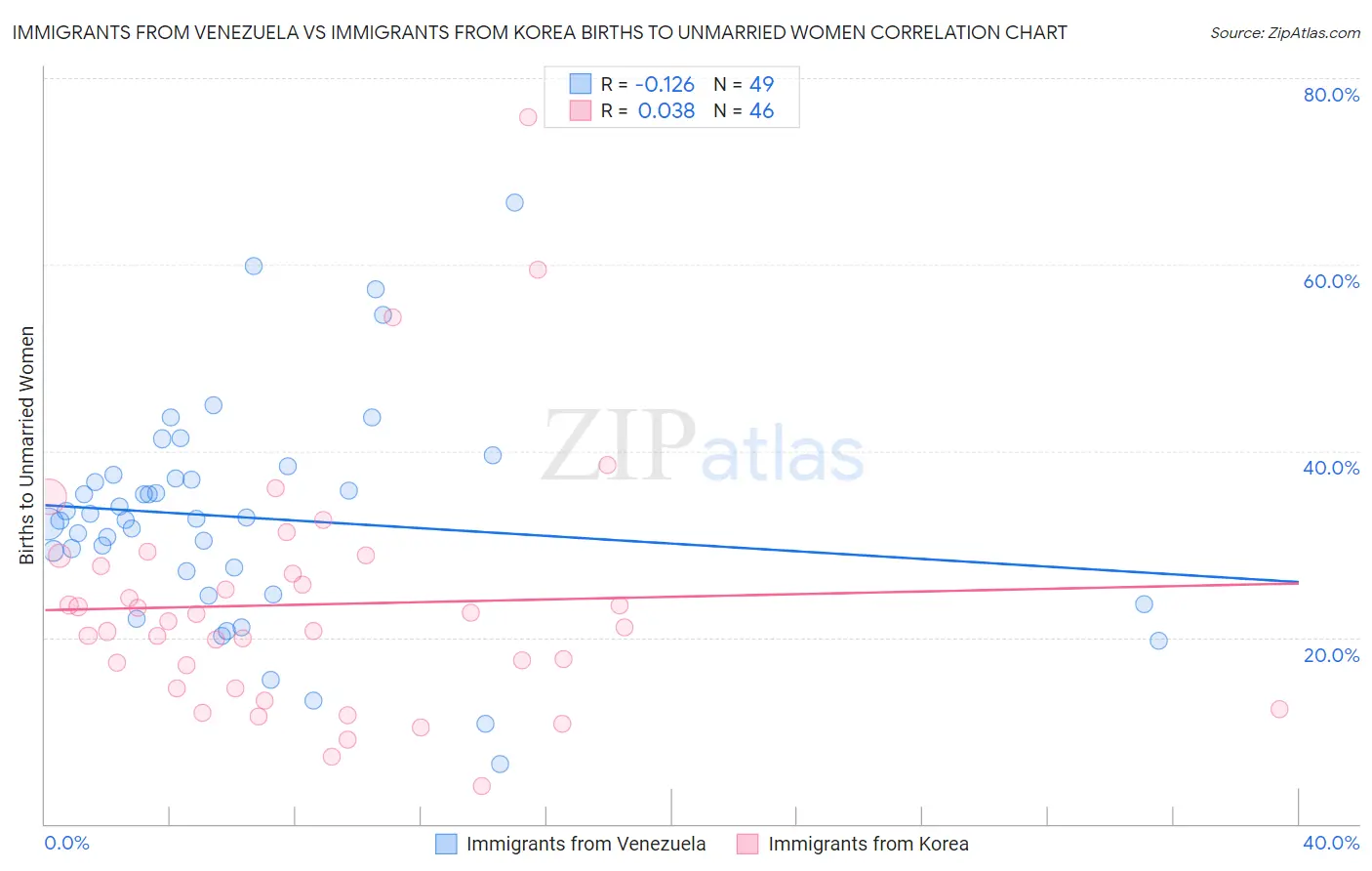 Immigrants from Venezuela vs Immigrants from Korea Births to Unmarried Women