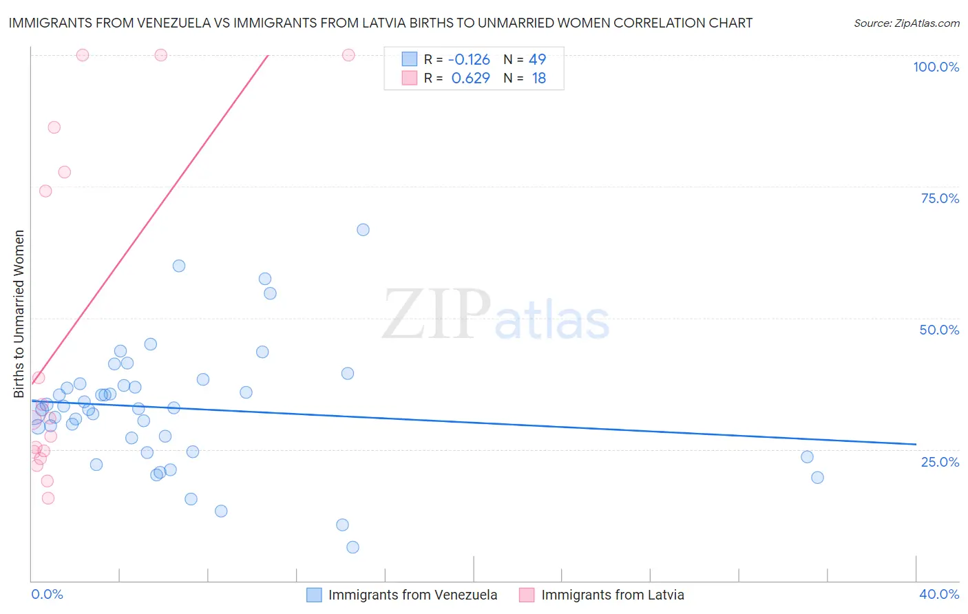 Immigrants from Venezuela vs Immigrants from Latvia Births to Unmarried Women