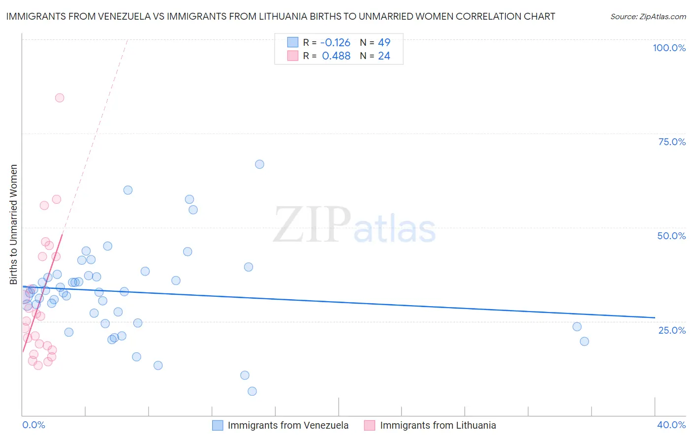 Immigrants from Venezuela vs Immigrants from Lithuania Births to Unmarried Women