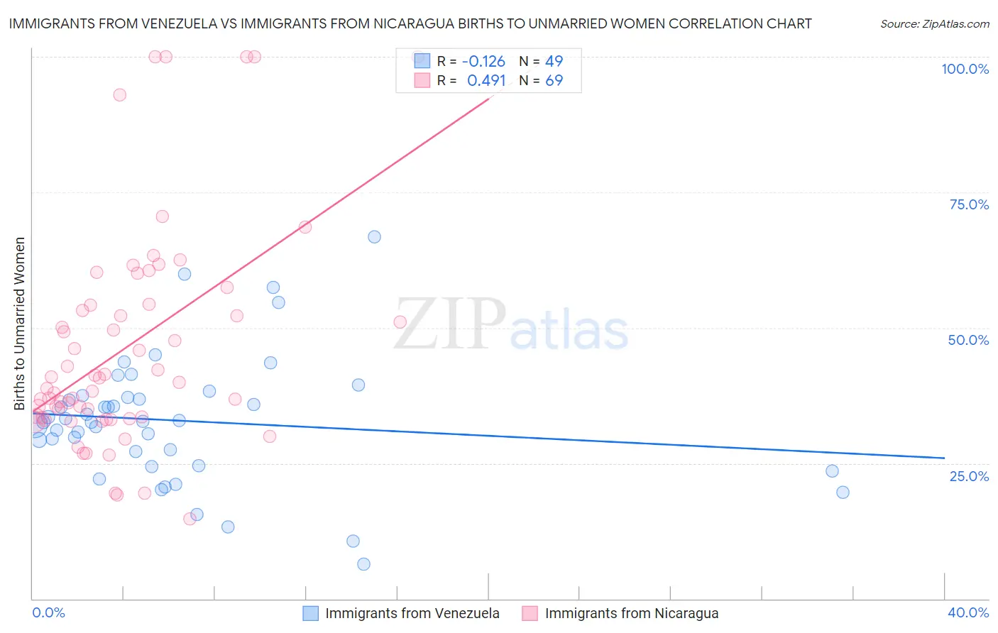 Immigrants from Venezuela vs Immigrants from Nicaragua Births to Unmarried Women