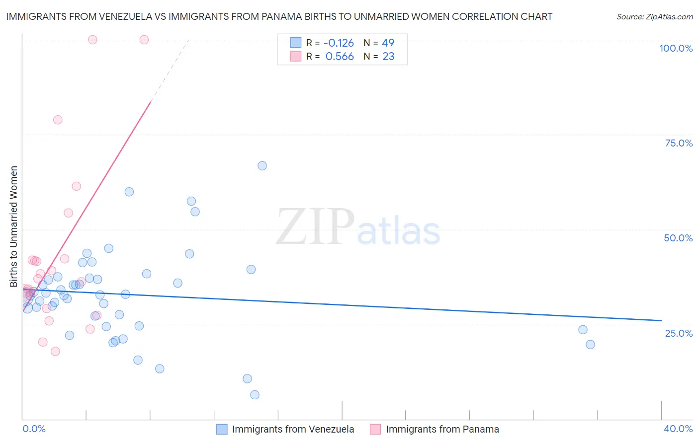 Immigrants from Venezuela vs Immigrants from Panama Births to Unmarried Women