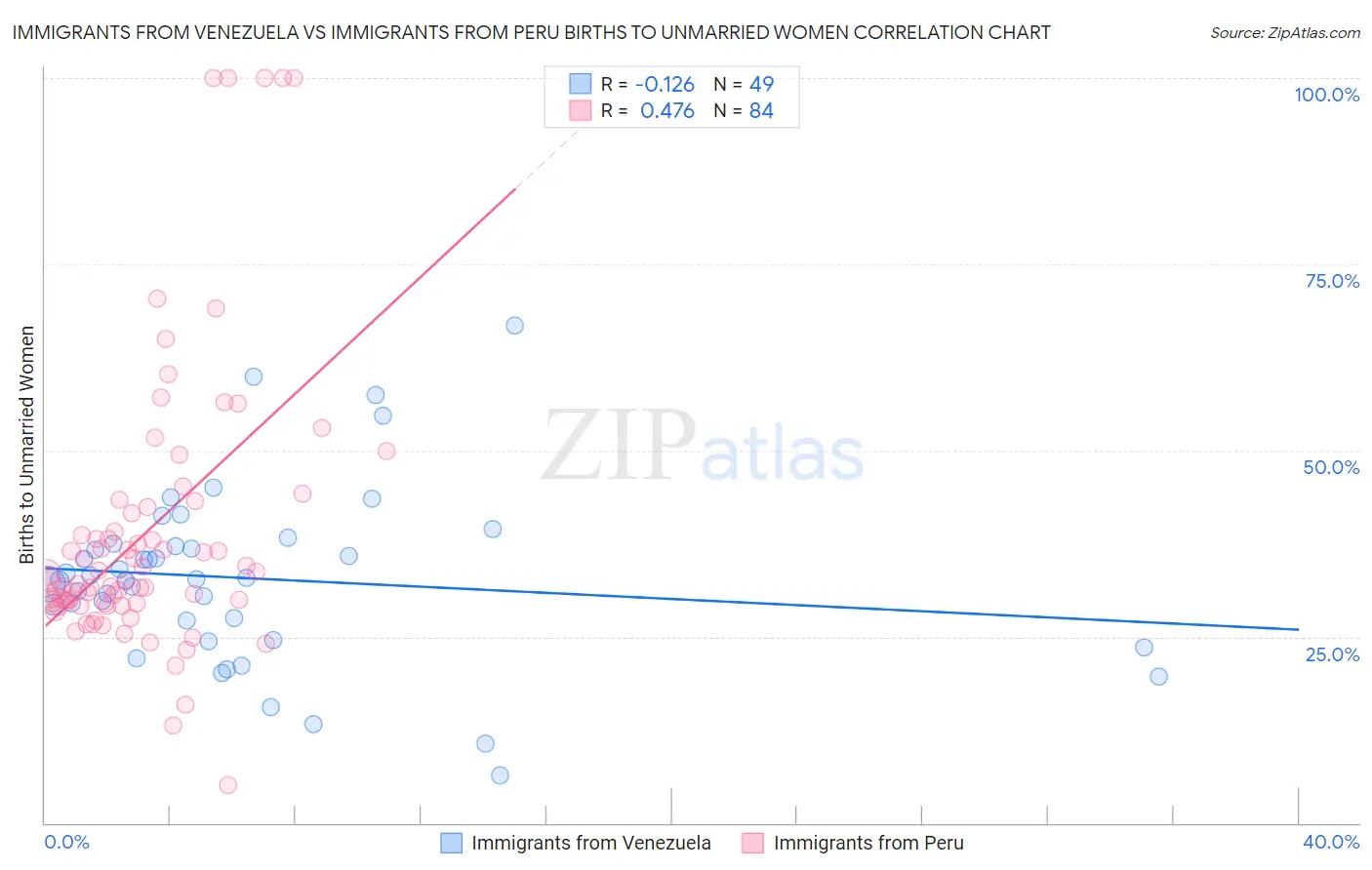 Immigrants from Venezuela vs Immigrants from Peru Births to Unmarried Women