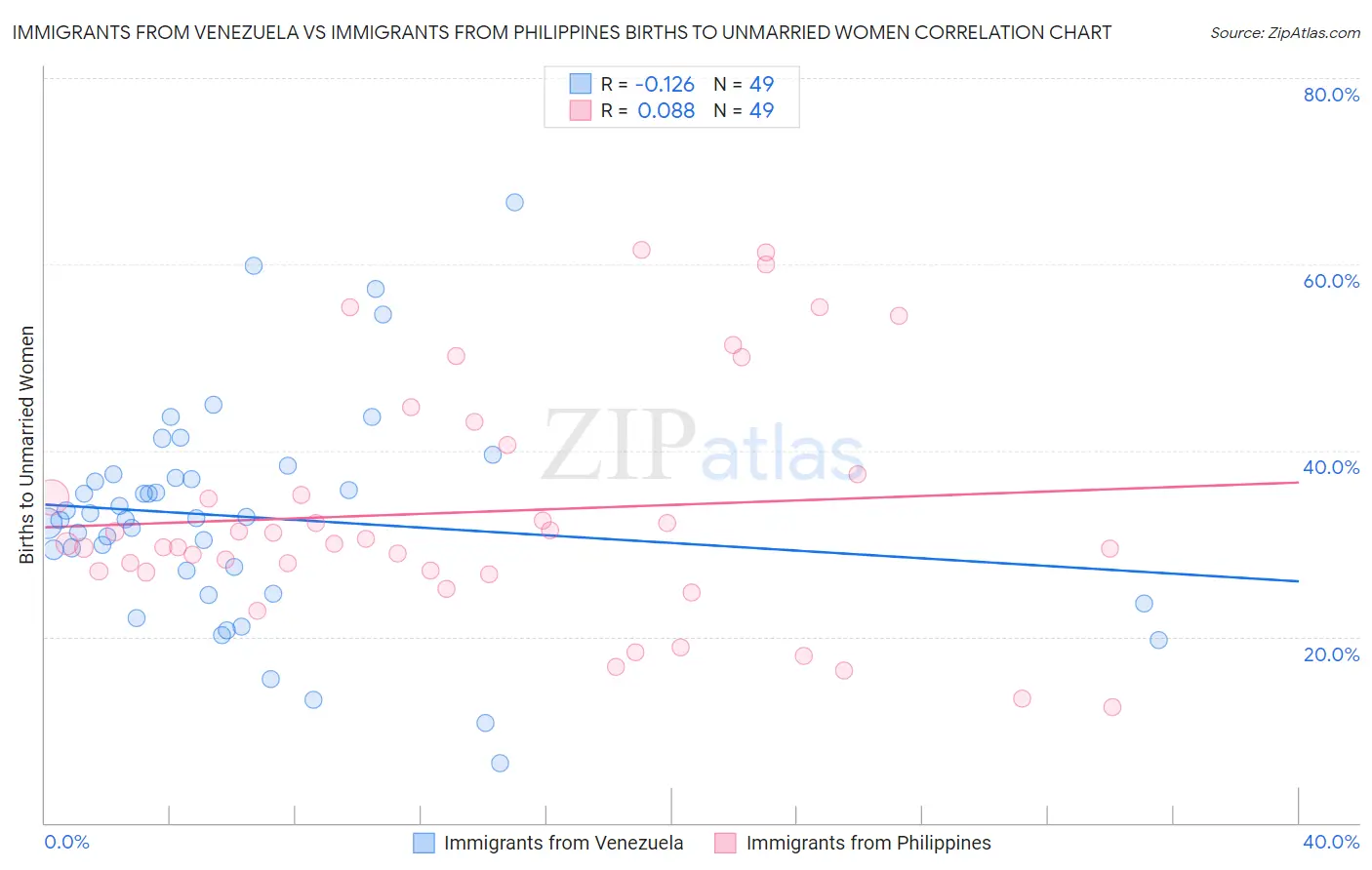 Immigrants from Venezuela vs Immigrants from Philippines Births to Unmarried Women