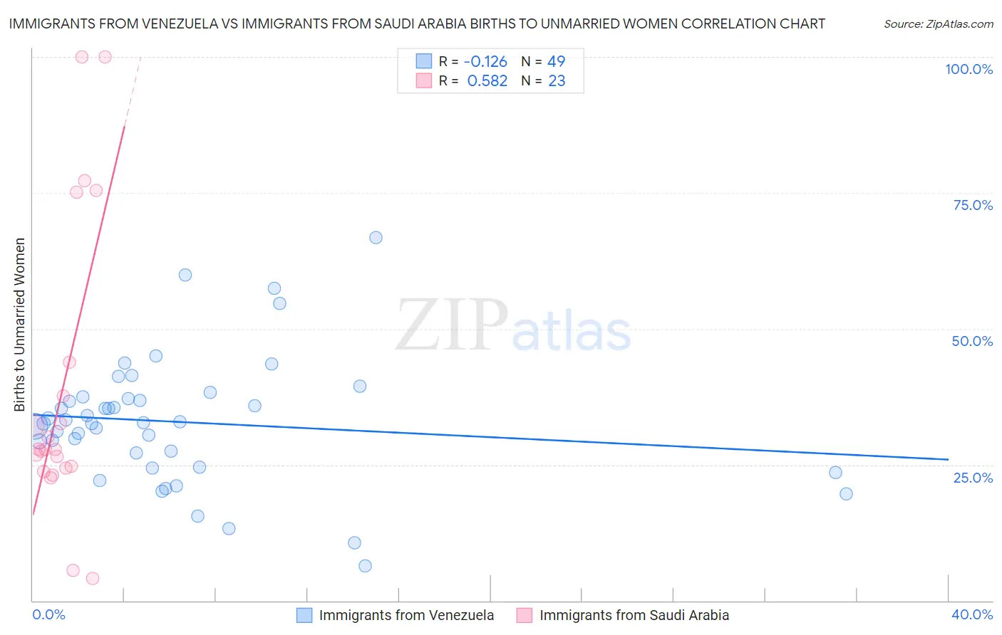 Immigrants from Venezuela vs Immigrants from Saudi Arabia Births to Unmarried Women