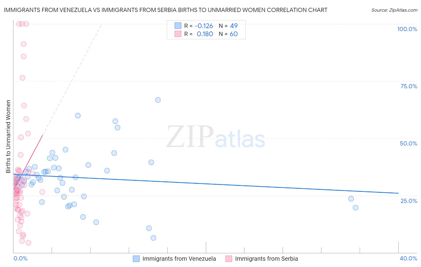 Immigrants from Venezuela vs Immigrants from Serbia Births to Unmarried Women