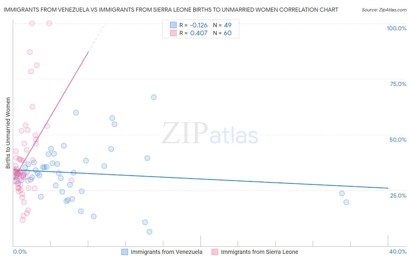 Immigrants from Venezuela vs Immigrants from Sierra Leone Births to Unmarried Women
