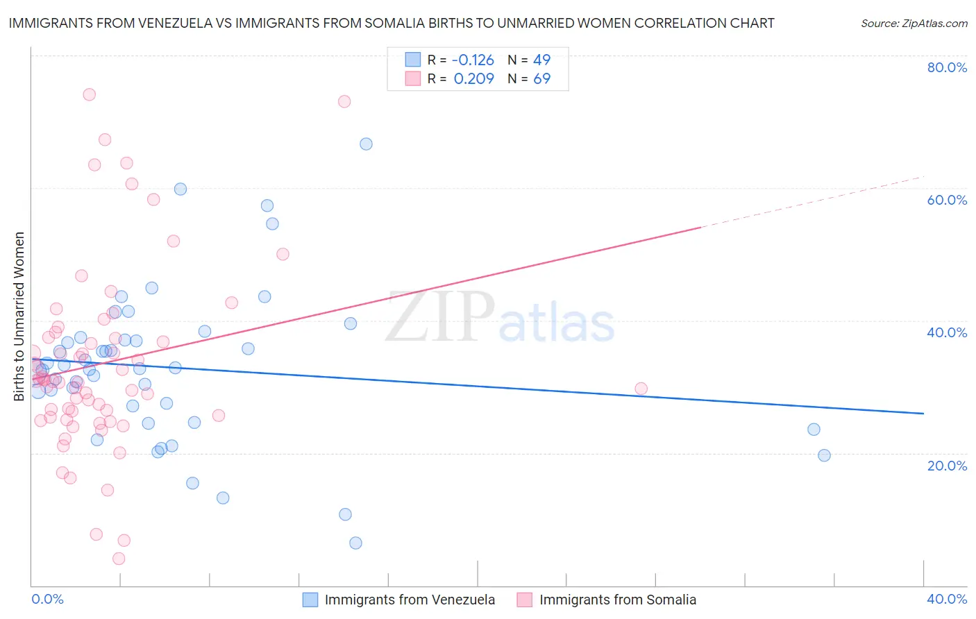Immigrants from Venezuela vs Immigrants from Somalia Births to Unmarried Women