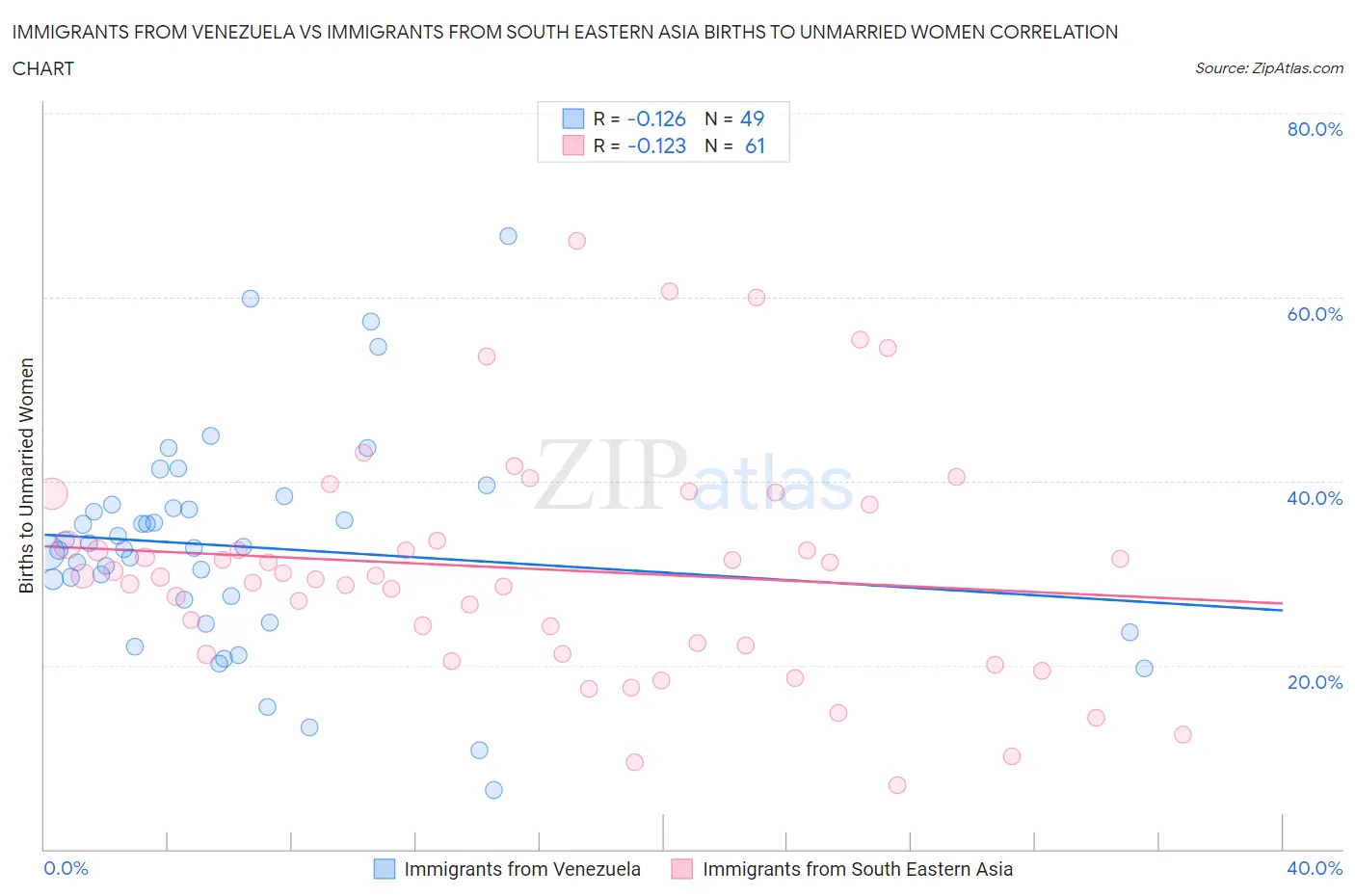 Immigrants from Venezuela vs Immigrants from South Eastern Asia Births to Unmarried Women