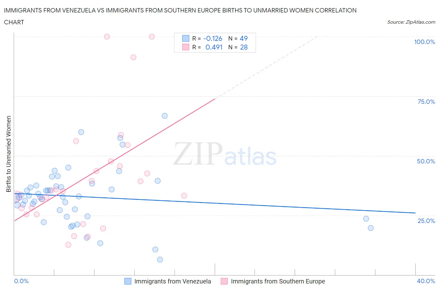 Immigrants from Venezuela vs Immigrants from Southern Europe Births to Unmarried Women
