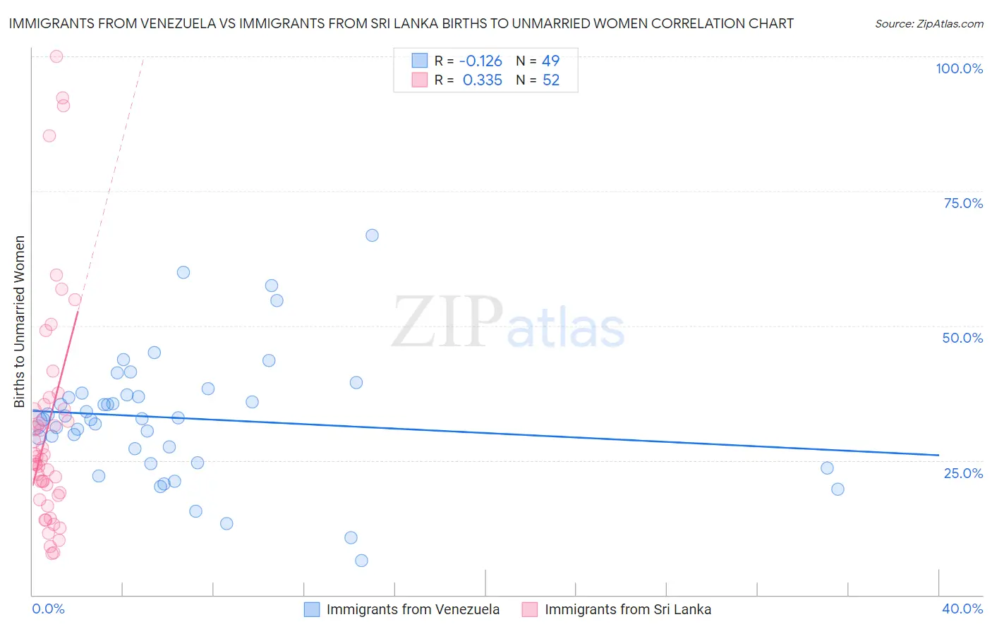 Immigrants from Venezuela vs Immigrants from Sri Lanka Births to Unmarried Women