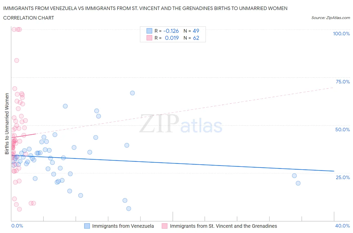 Immigrants from Venezuela vs Immigrants from St. Vincent and the Grenadines Births to Unmarried Women