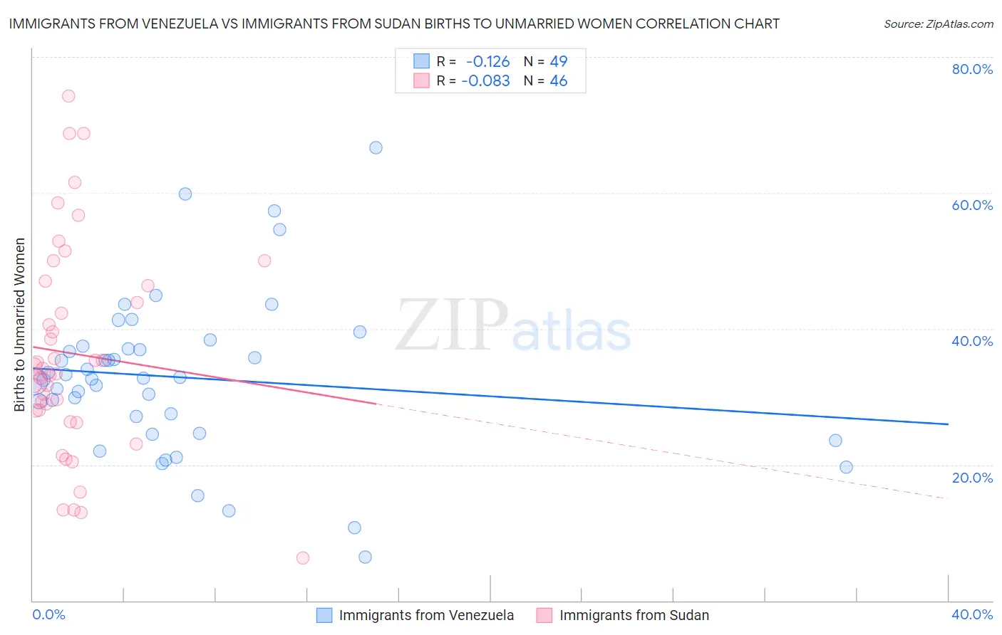 Immigrants from Venezuela vs Immigrants from Sudan Births to Unmarried Women
