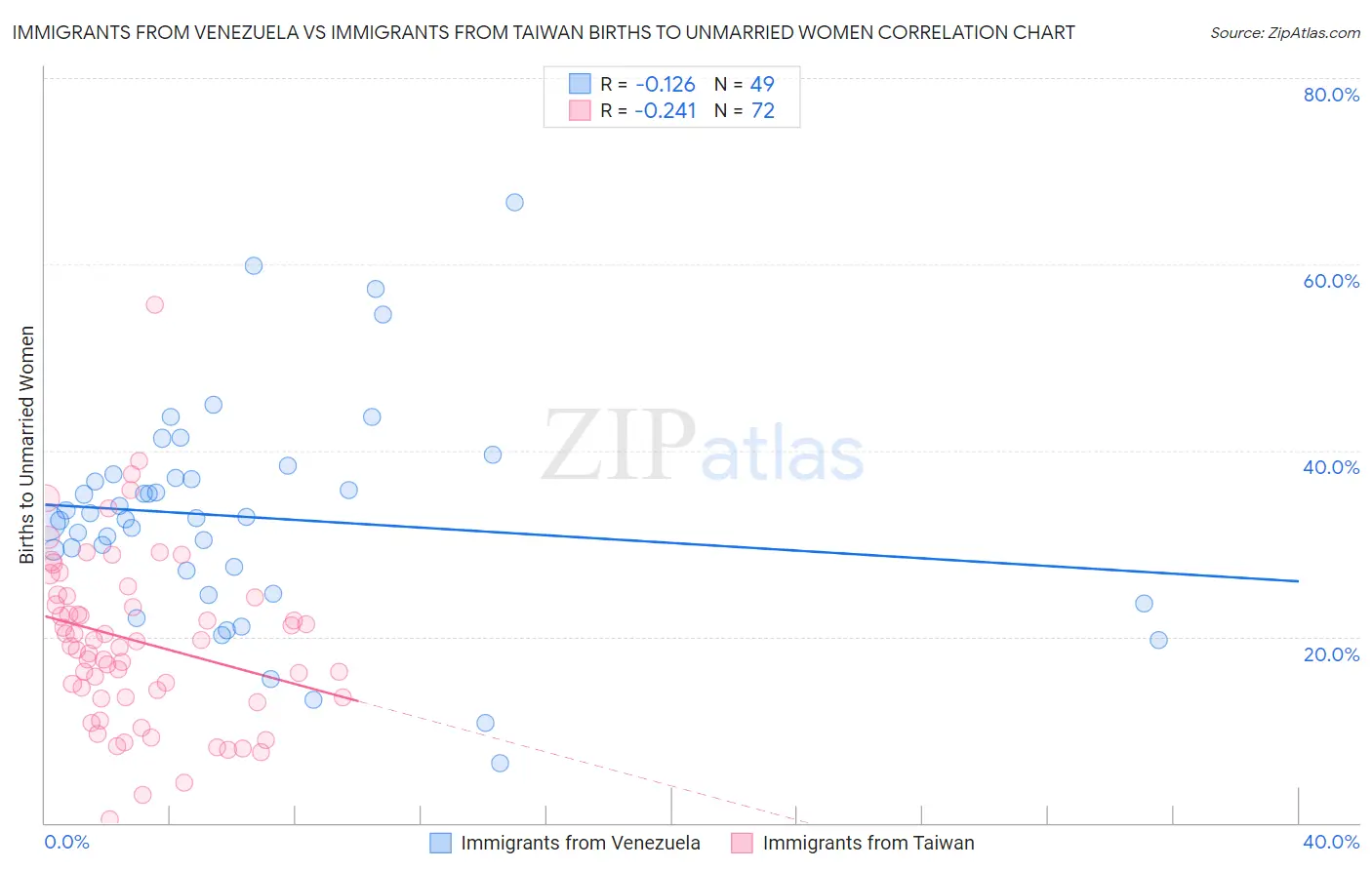 Immigrants from Venezuela vs Immigrants from Taiwan Births to Unmarried Women