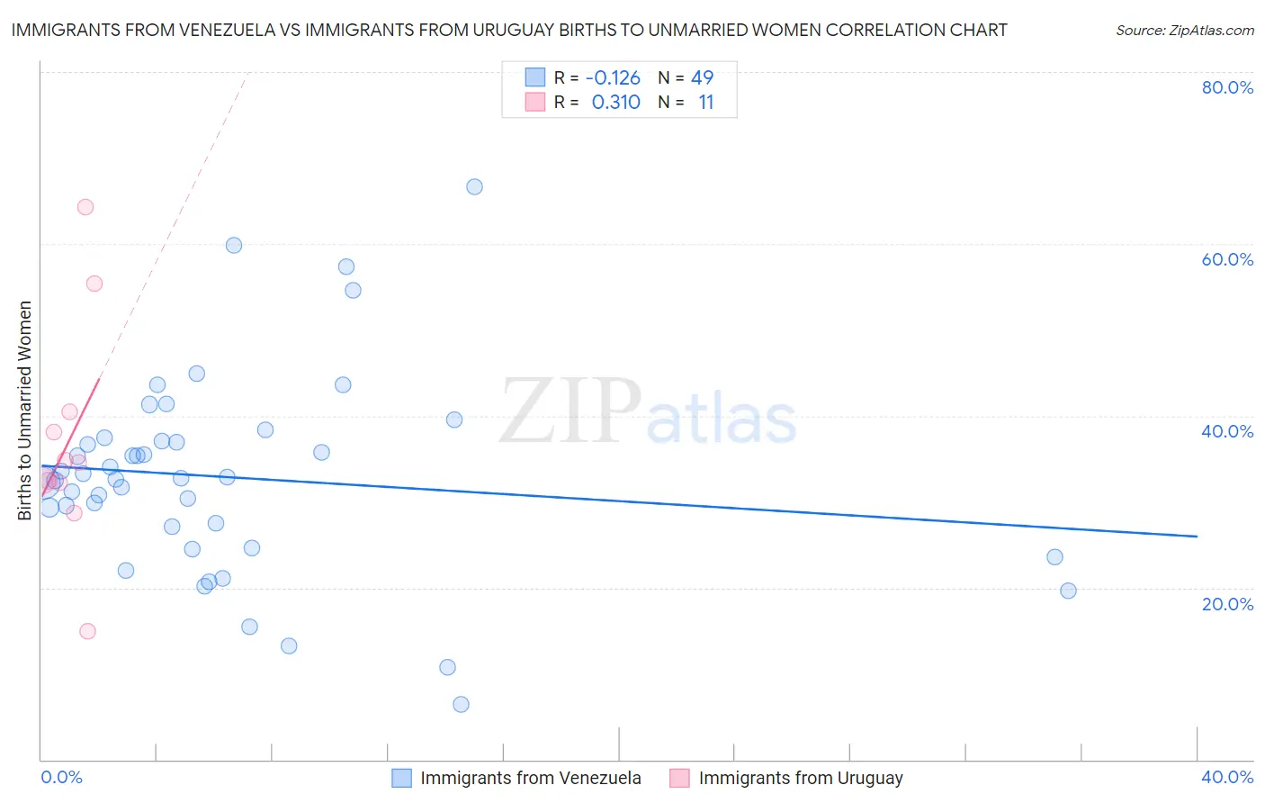 Immigrants from Venezuela vs Immigrants from Uruguay Births to Unmarried Women