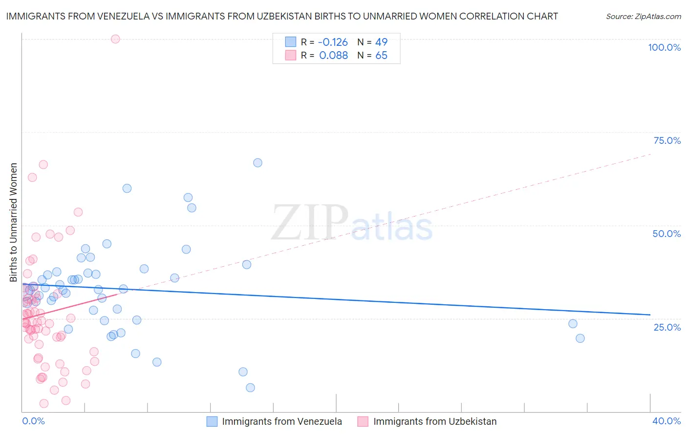 Immigrants from Venezuela vs Immigrants from Uzbekistan Births to Unmarried Women