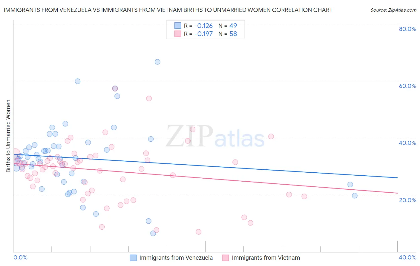 Immigrants from Venezuela vs Immigrants from Vietnam Births to Unmarried Women