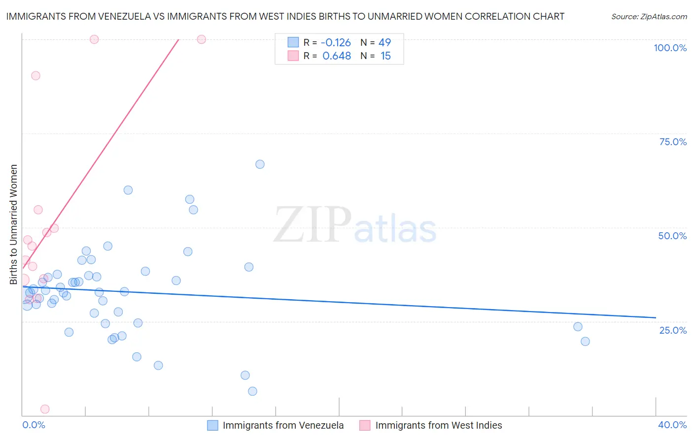 Immigrants from Venezuela vs Immigrants from West Indies Births to Unmarried Women