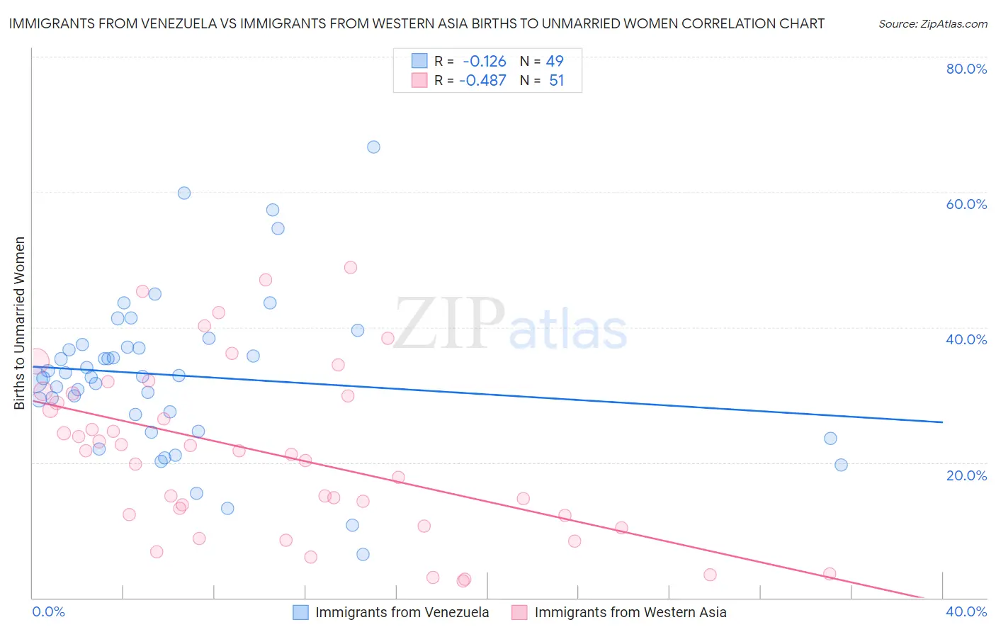 Immigrants from Venezuela vs Immigrants from Western Asia Births to Unmarried Women