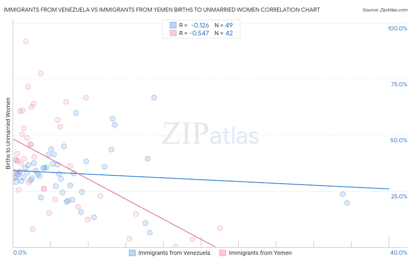 Immigrants from Venezuela vs Immigrants from Yemen Births to Unmarried Women