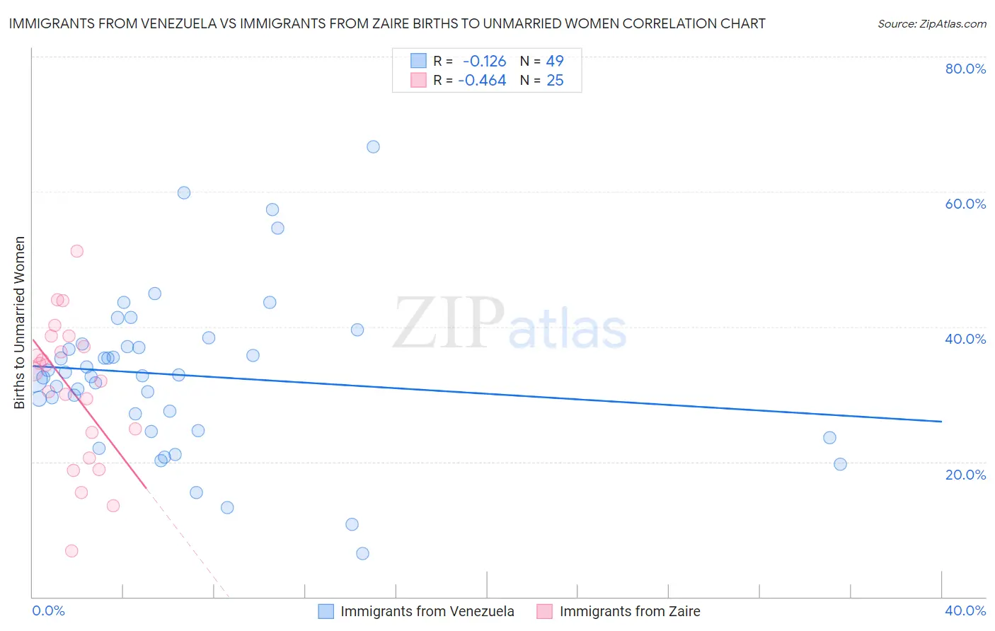 Immigrants from Venezuela vs Immigrants from Zaire Births to Unmarried Women