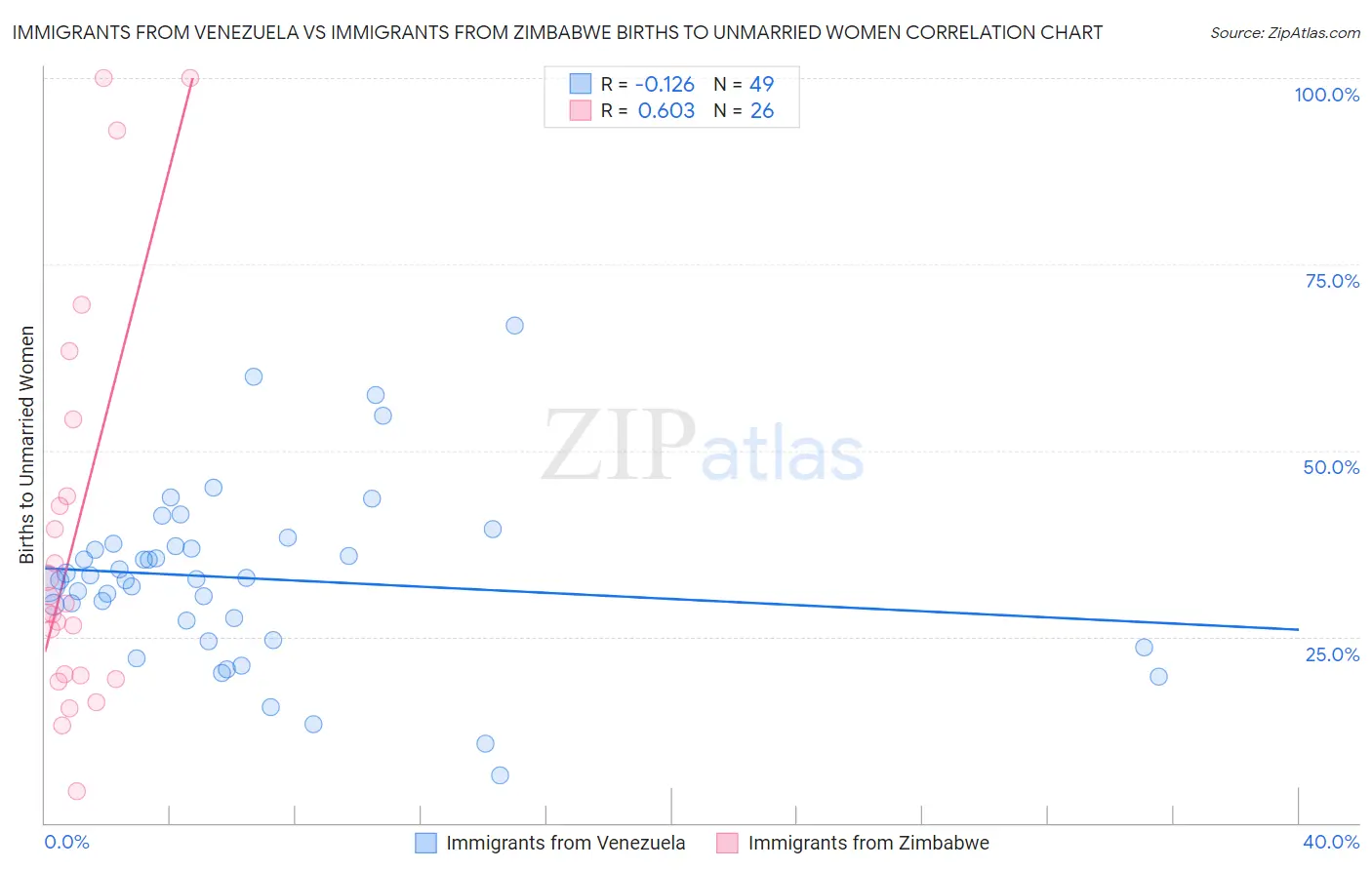 Immigrants from Venezuela vs Immigrants from Zimbabwe Births to Unmarried Women