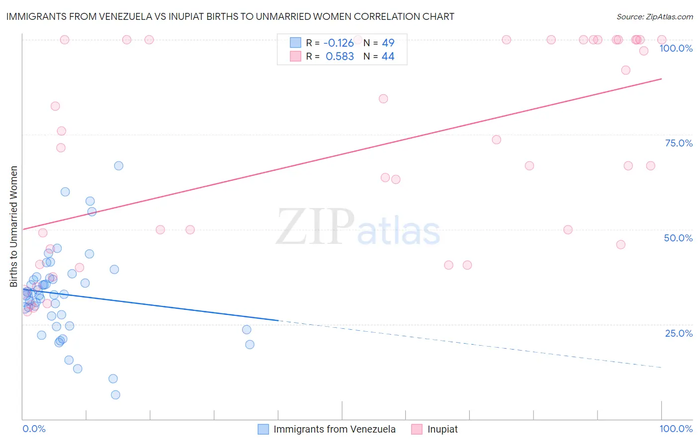Immigrants from Venezuela vs Inupiat Births to Unmarried Women