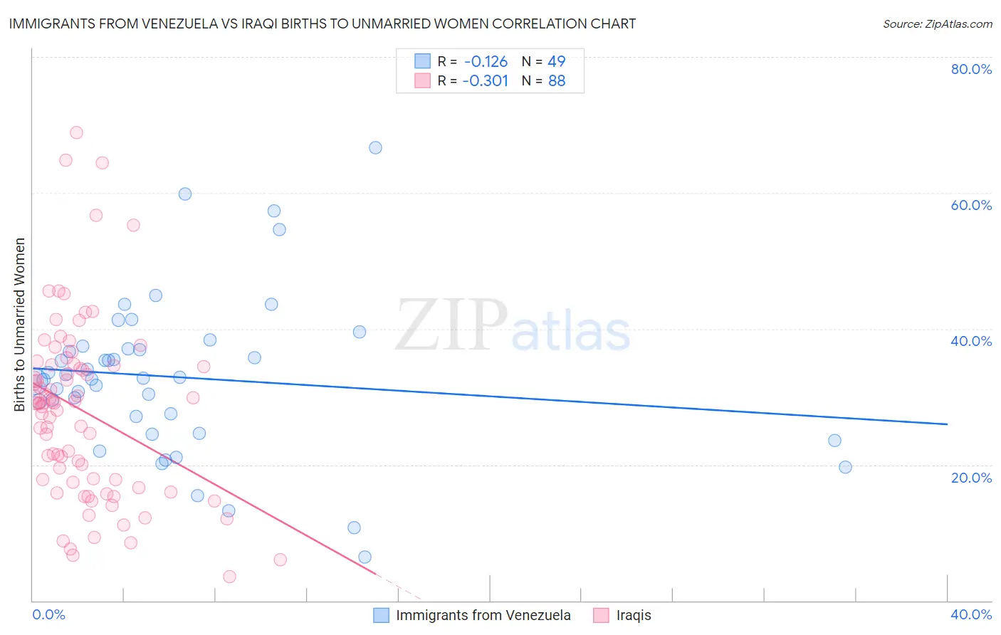 Immigrants from Venezuela vs Iraqi Births to Unmarried Women