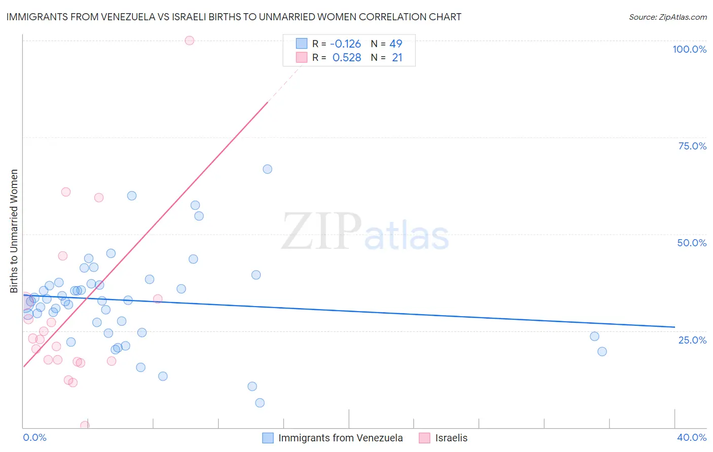 Immigrants from Venezuela vs Israeli Births to Unmarried Women