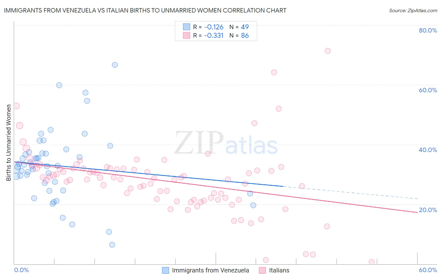 Immigrants from Venezuela vs Italian Births to Unmarried Women