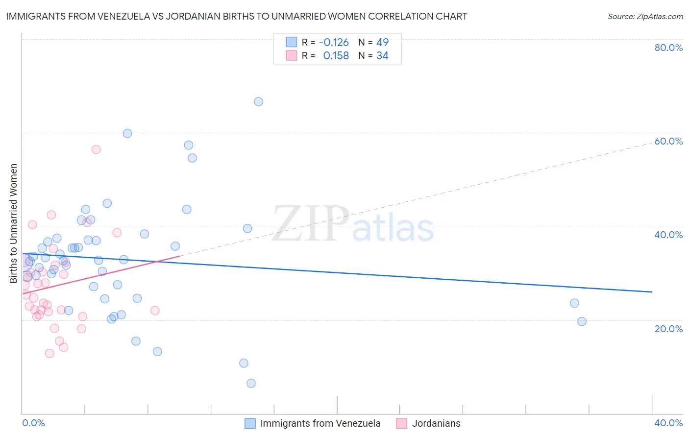 Immigrants from Venezuela vs Jordanian Births to Unmarried Women