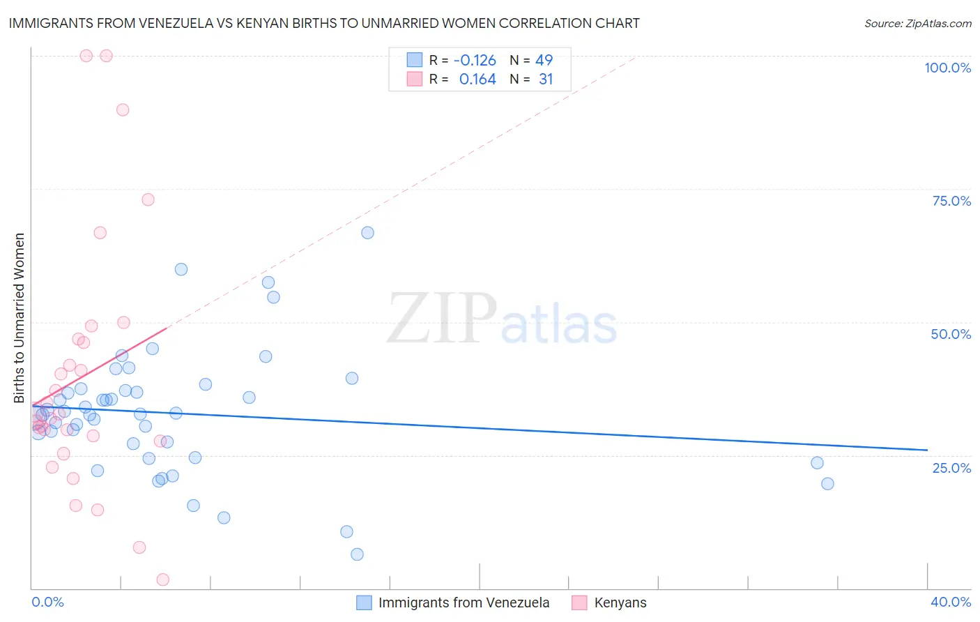 Immigrants from Venezuela vs Kenyan Births to Unmarried Women