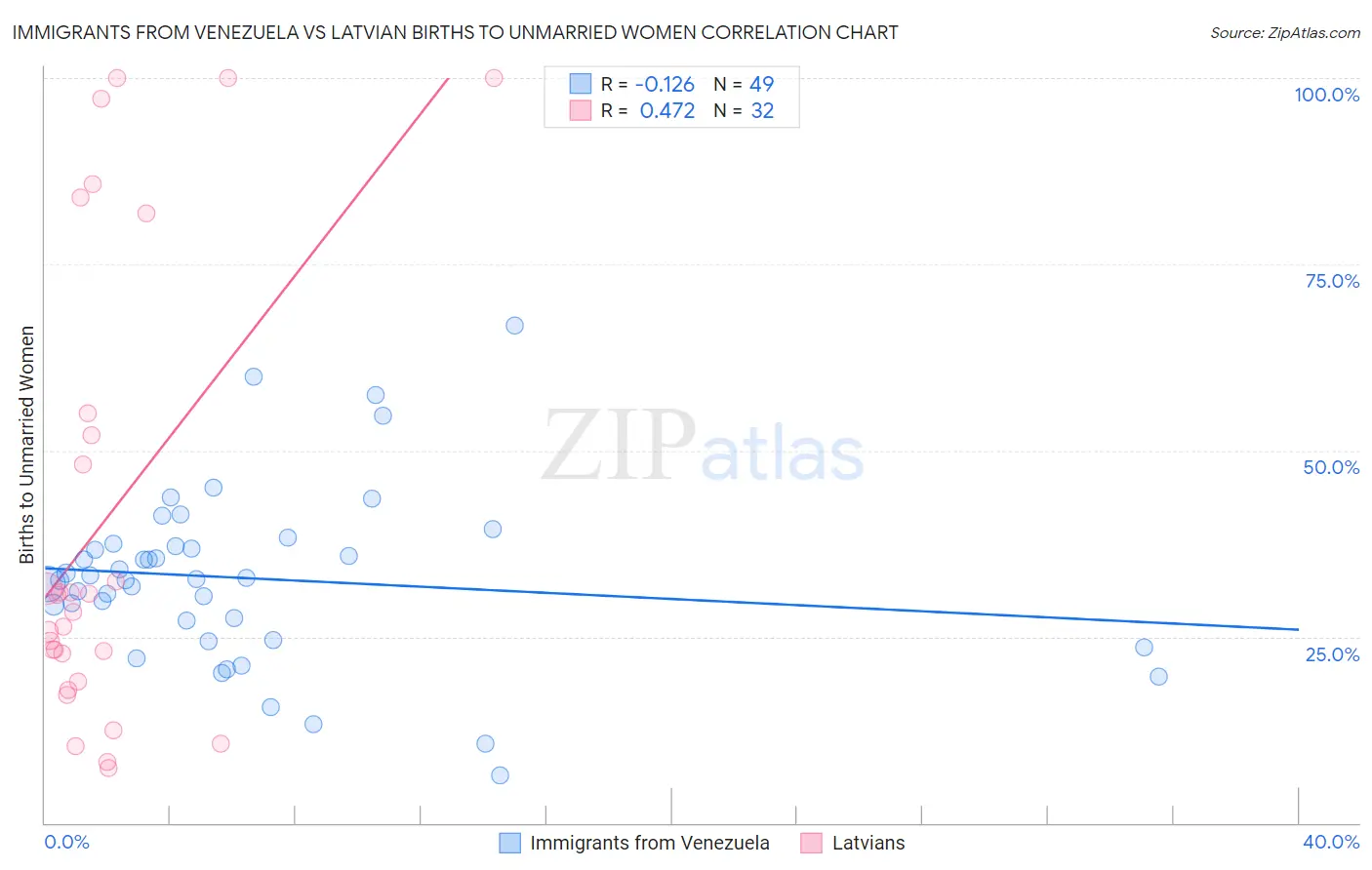 Immigrants from Venezuela vs Latvian Births to Unmarried Women