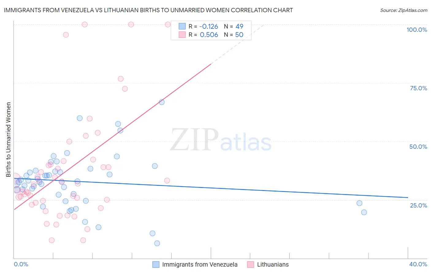 Immigrants from Venezuela vs Lithuanian Births to Unmarried Women