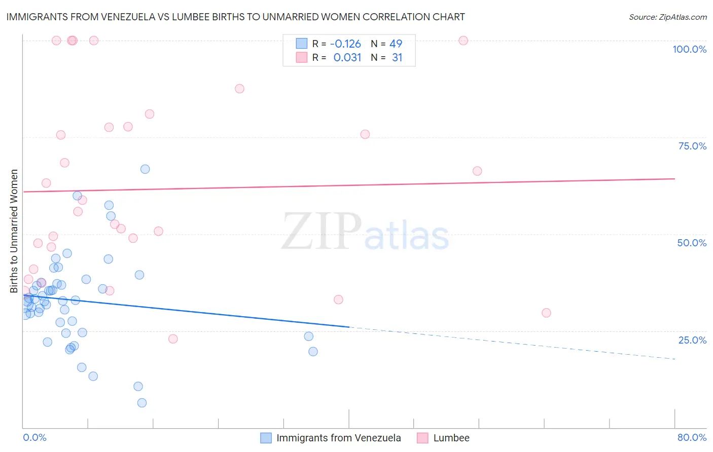 Immigrants from Venezuela vs Lumbee Births to Unmarried Women