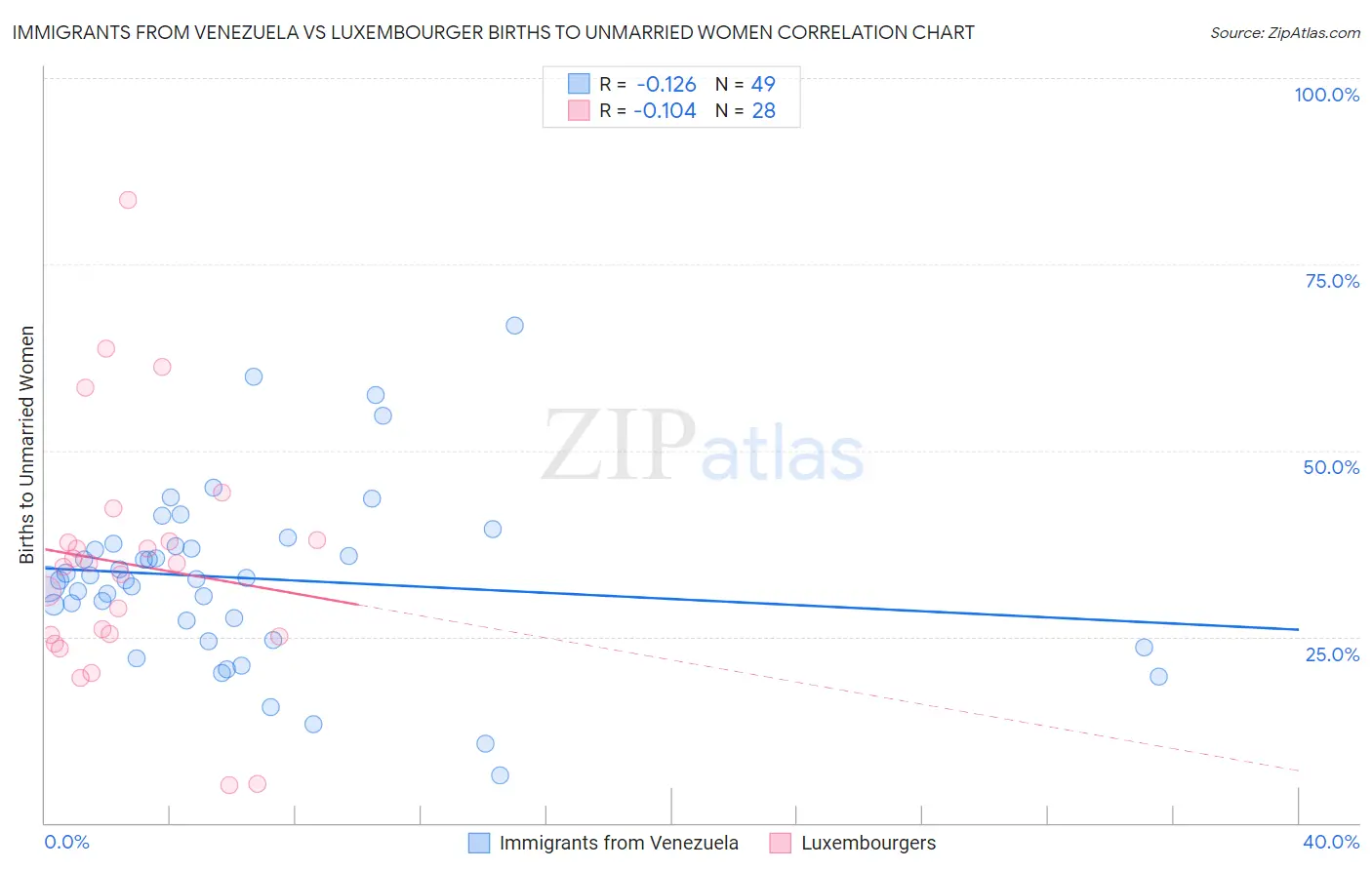 Immigrants from Venezuela vs Luxembourger Births to Unmarried Women