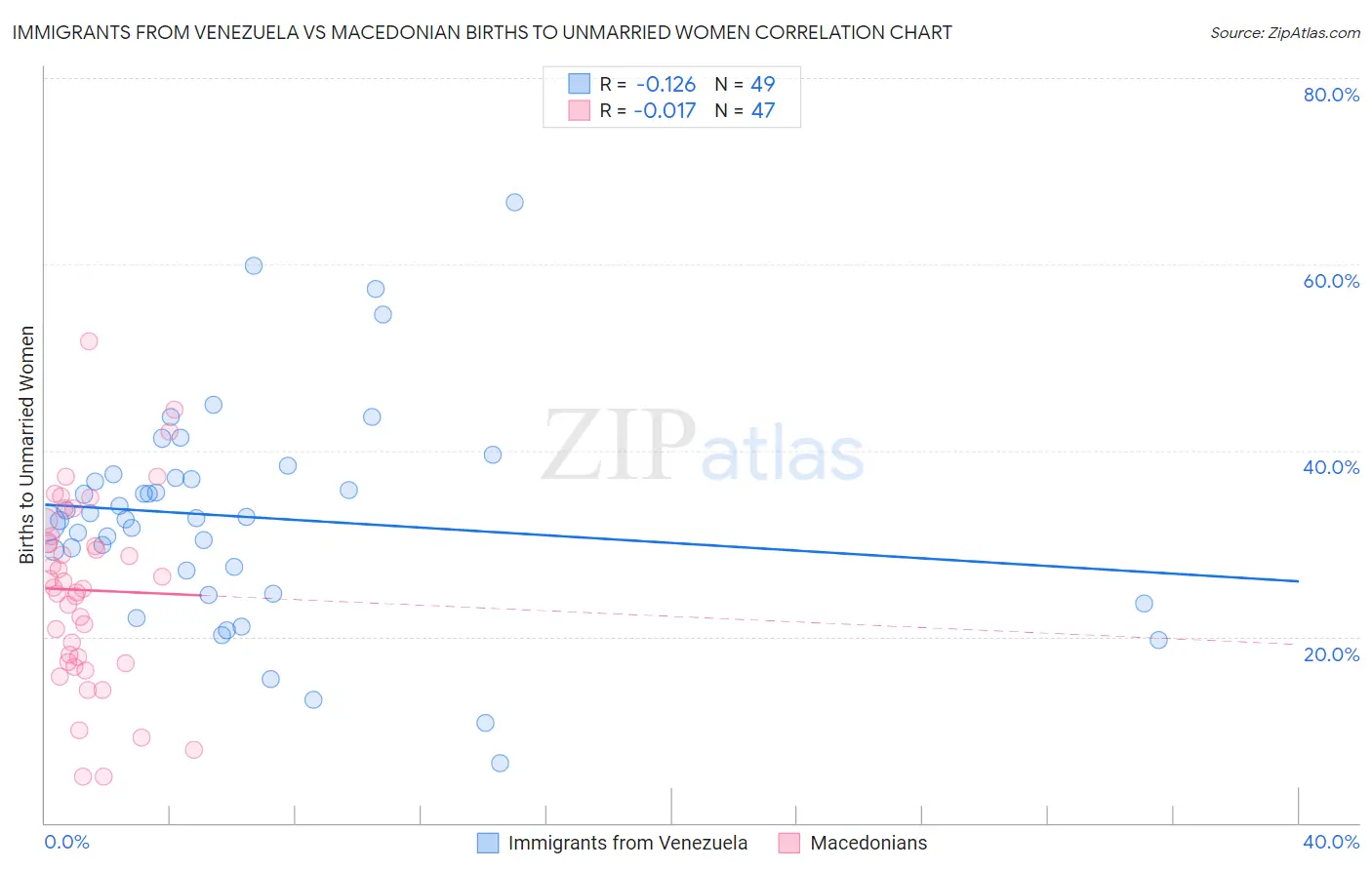 Immigrants from Venezuela vs Macedonian Births to Unmarried Women