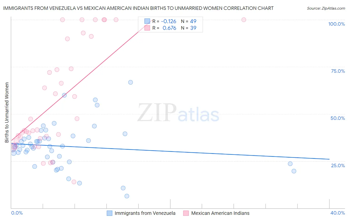 Immigrants from Venezuela vs Mexican American Indian Births to Unmarried Women