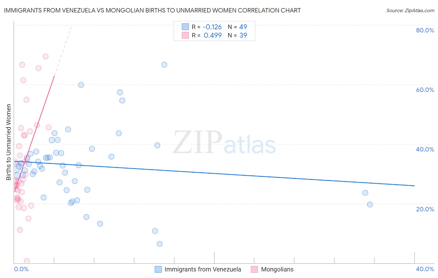 Immigrants from Venezuela vs Mongolian Births to Unmarried Women