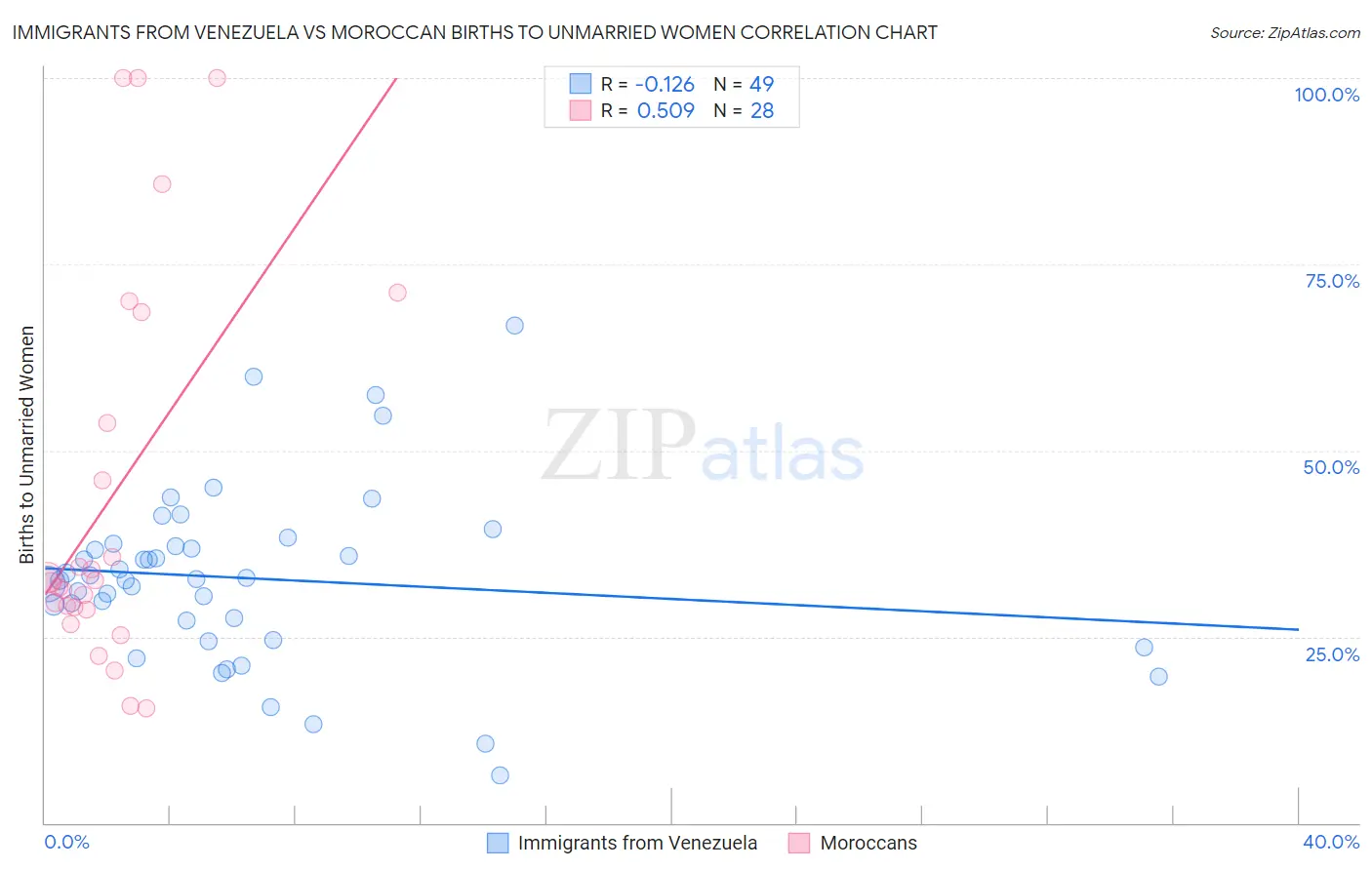 Immigrants from Venezuela vs Moroccan Births to Unmarried Women