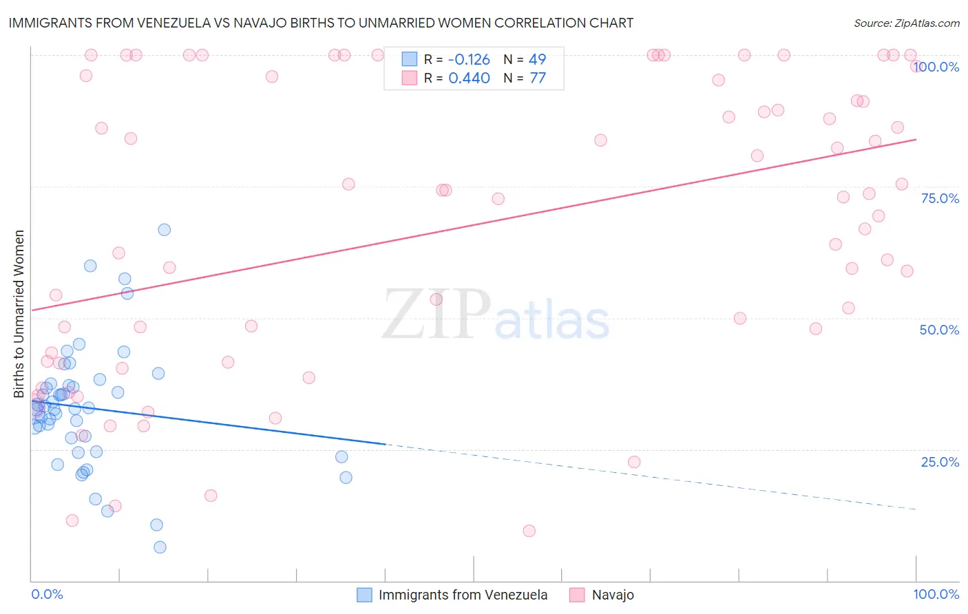 Immigrants from Venezuela vs Navajo Births to Unmarried Women