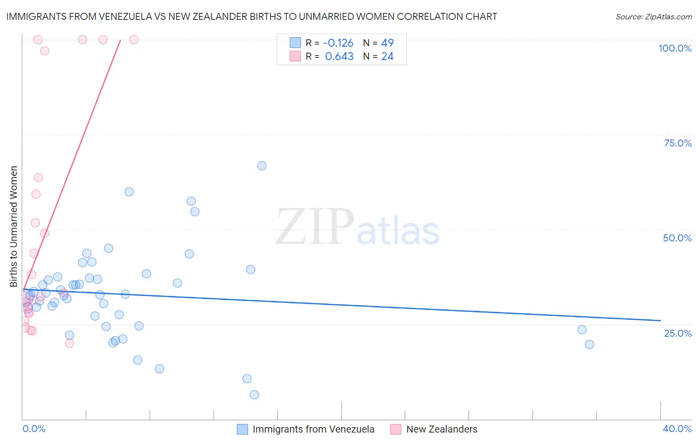 Immigrants from Venezuela vs New Zealander Births to Unmarried Women