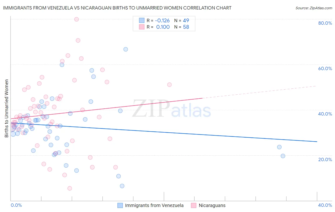 Immigrants from Venezuela vs Nicaraguan Births to Unmarried Women