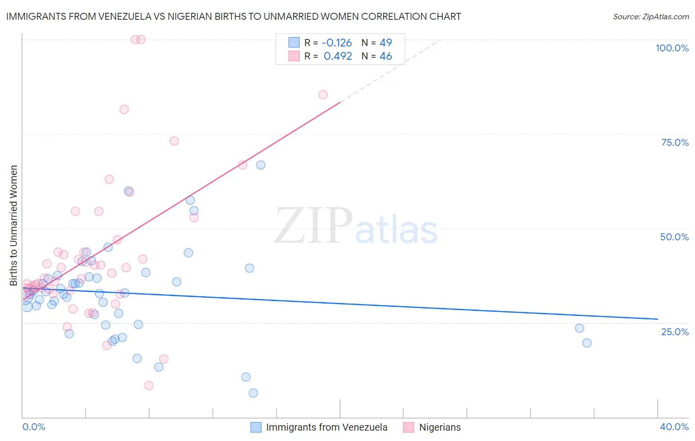 Immigrants from Venezuela vs Nigerian Births to Unmarried Women
