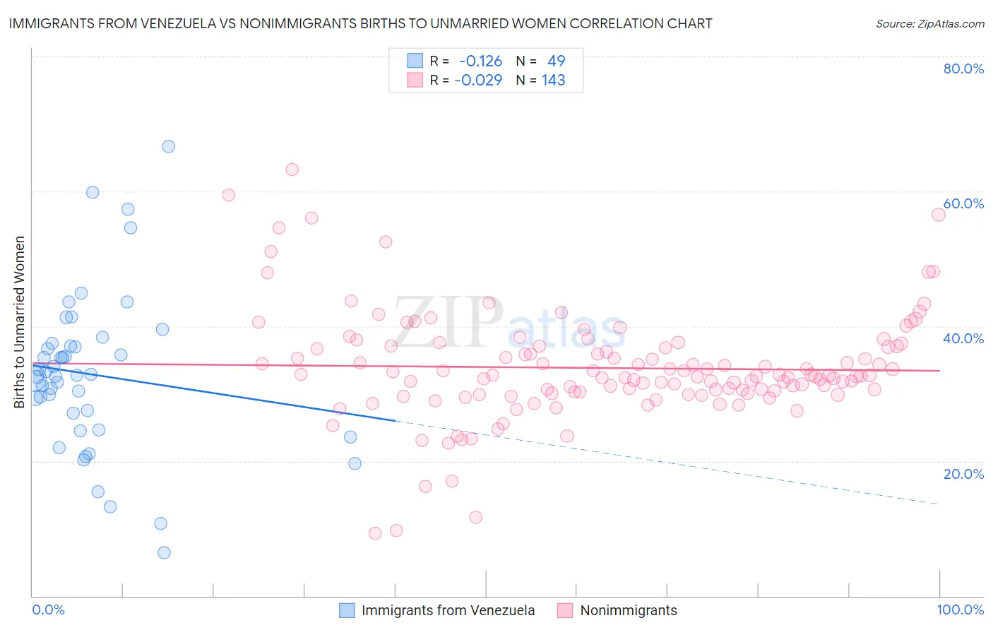 Immigrants from Venezuela vs Nonimmigrants Births to Unmarried Women