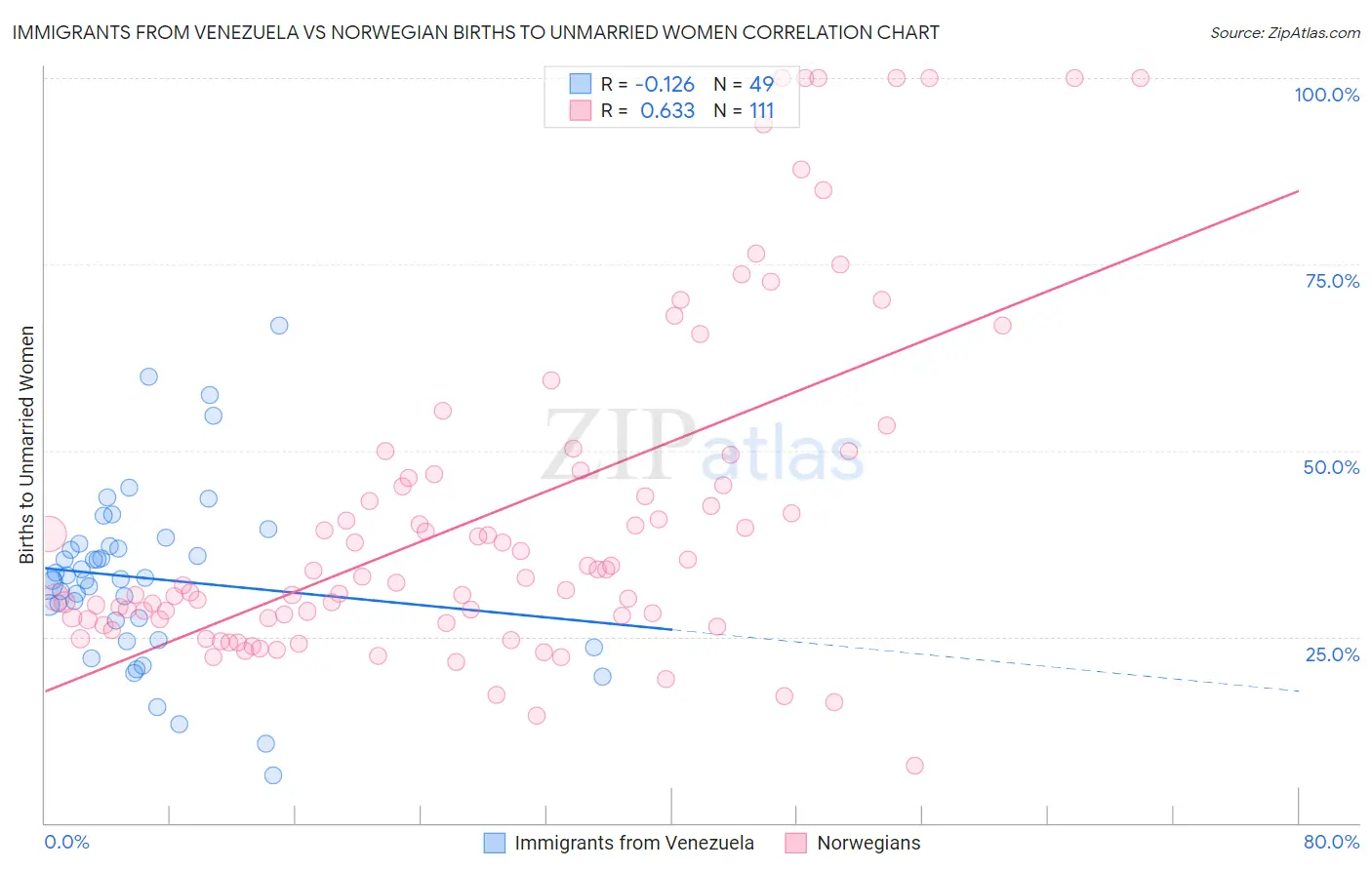 Immigrants from Venezuela vs Norwegian Births to Unmarried Women