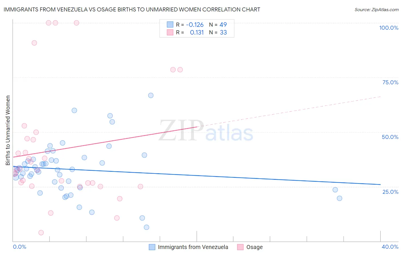 Immigrants from Venezuela vs Osage Births to Unmarried Women