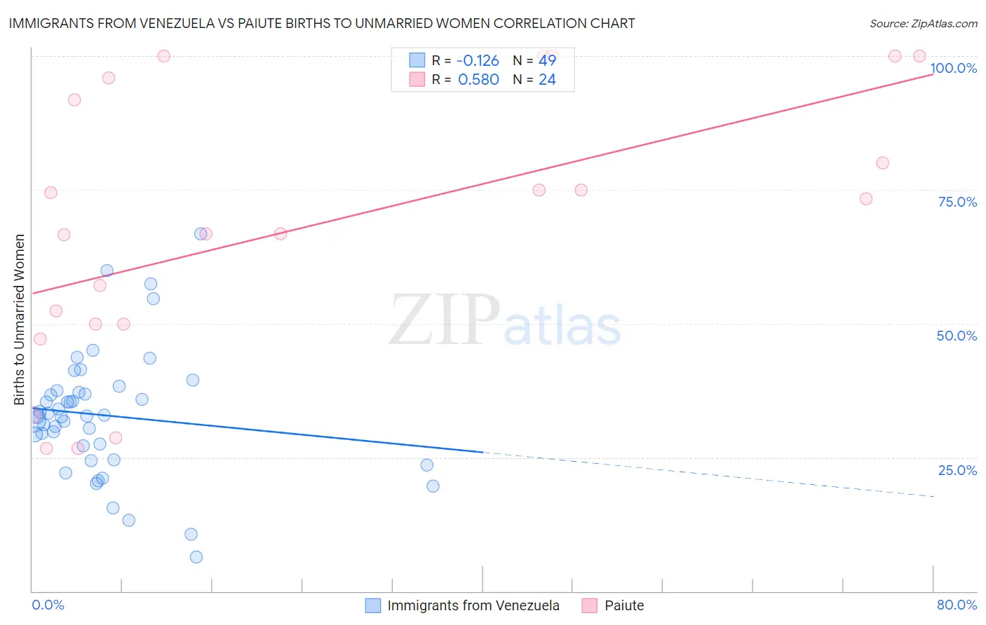 Immigrants from Venezuela vs Paiute Births to Unmarried Women