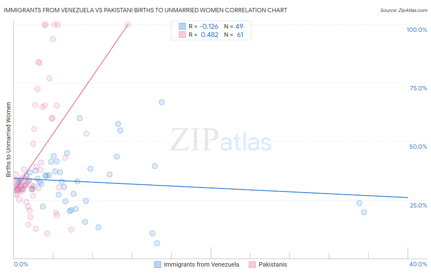 Immigrants from Venezuela vs Pakistani Births to Unmarried Women