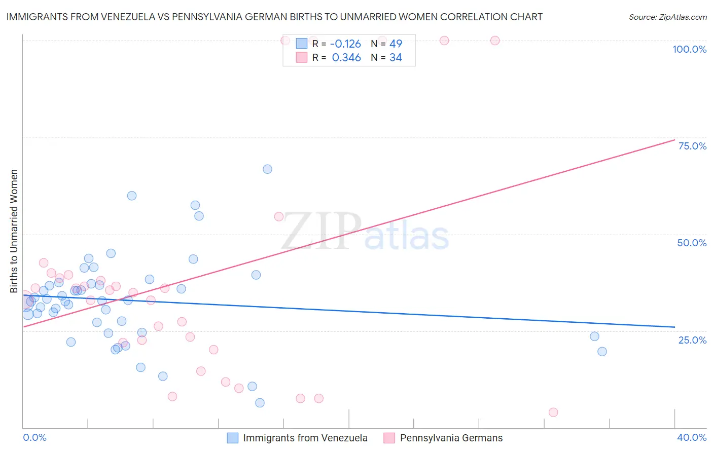 Immigrants from Venezuela vs Pennsylvania German Births to Unmarried Women