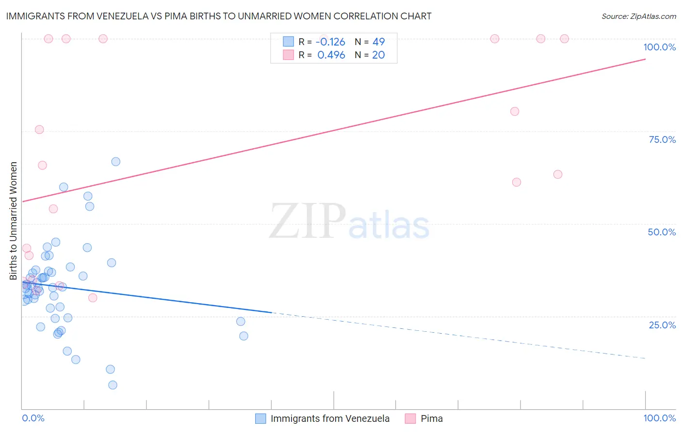 Immigrants from Venezuela vs Pima Births to Unmarried Women